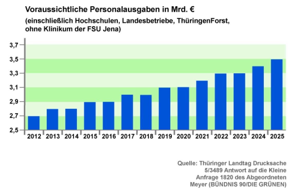 Diagramm Voraussichtliche Entwicklung der Personalkosten