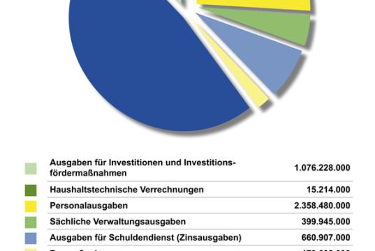 Diagramm und Übersicht übder die Ausgaben des Landes im Jahr 2012