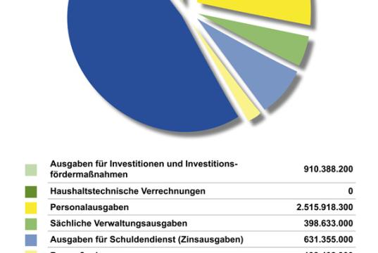 Diagramm über die voraussichtlichen Ausgaben 2014