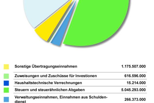 Diagramm zu den Einnahmen des Landes 2012