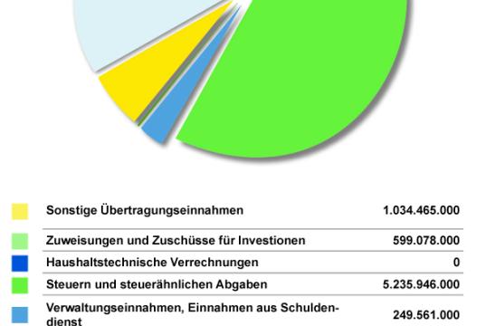 Diagramm zu den Einnahmen des Landes 2013