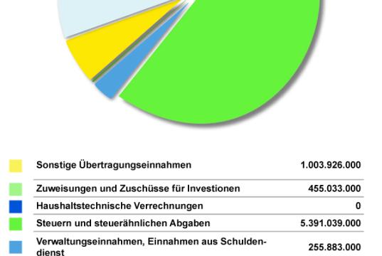 Diagramm zu den Einnahmen des Landes 2014