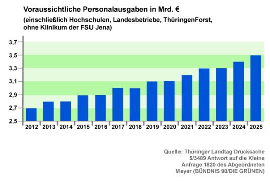 Diagramm Voraussichtliche Entwicklung der Personalkosten