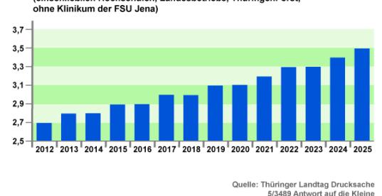 Diagramm Voraussichtliche Entwicklung der Personalkosten